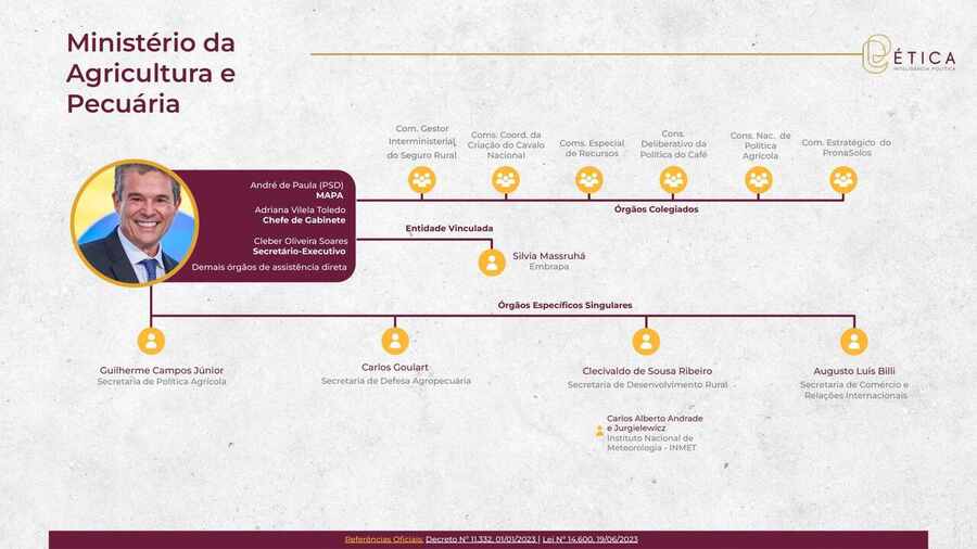 Página 10: Ministério da Agricultura e Pecuária. Crédito: Ética RIG