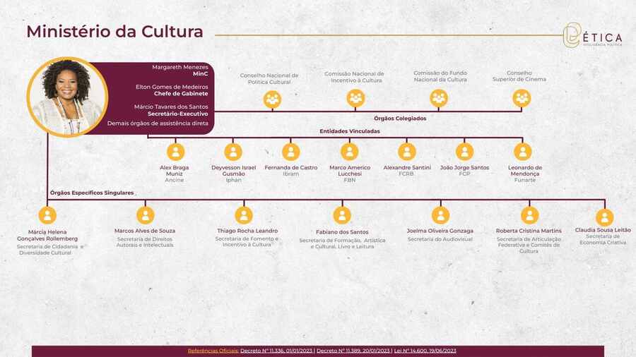 Página 12: Ministério da Cultura. Crédito: Ética RIG
