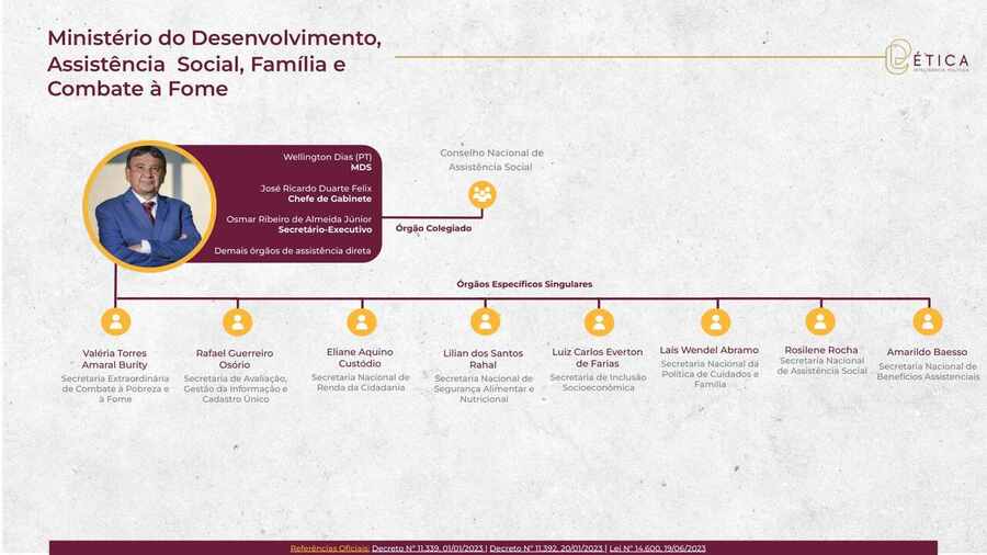 Página 18: Ministério do Desenvolvimento e Assistência Social, Família e Combate à Fome. Crédito: Ética RIG
