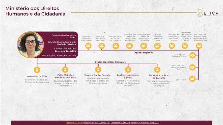 Página 19: Ministério dos Direitos Humanos e da Cidadania. Crédito: Ética RIG