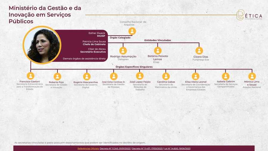 Página 24: Ministério da Gestão e da Inovação em Serviços Públicos. Crédito: Ética RIG