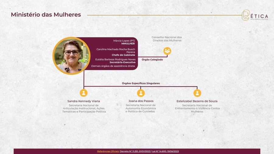 Página 30: Ministério das Mulheres. Crédito: Ética RIG