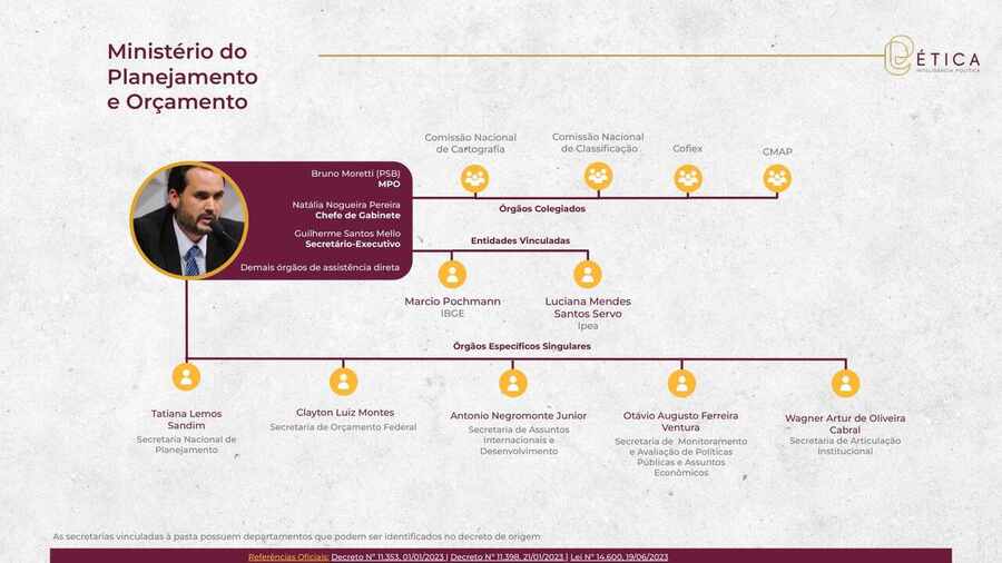 Página 32: Ministério do Planejamento e Orçamento. Crédito: Ética RIG