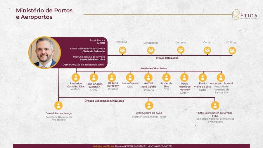 Página 33: Ministério de Portos e Aeroportos. Crédito: Ética RIG