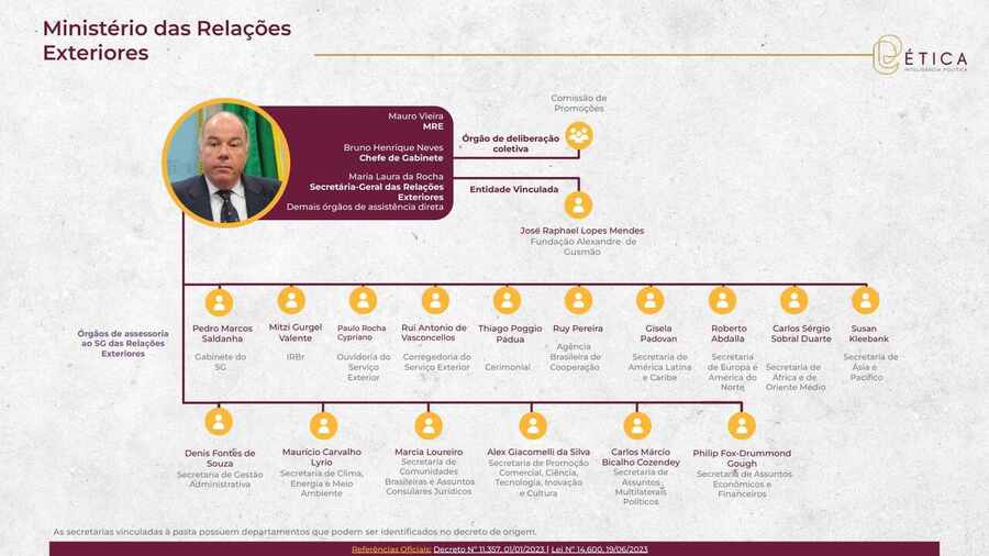 Página 36: Ministério das Relações Exteriores. Crédito: Ética RIG